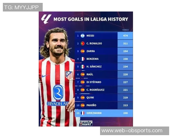 西甲历史射手榜揭晓梅西C罗稳居前二格列兹曼破200球排名第11